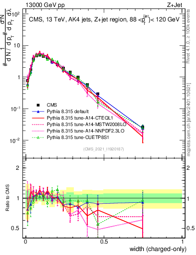 Plot of j.width.c in 13000 GeV pp collisions