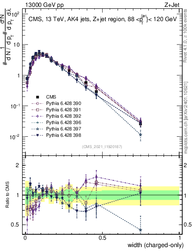 Plot of j.width.c in 13000 GeV pp collisions