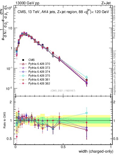 Plot of j.width.c in 13000 GeV pp collisions