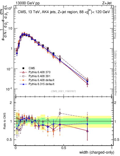Plot of j.width.c in 13000 GeV pp collisions