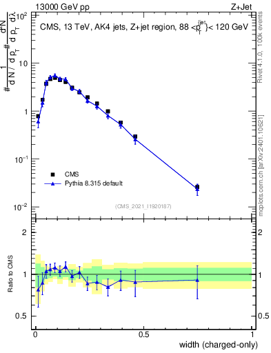 Plot of j.width.c in 13000 GeV pp collisions