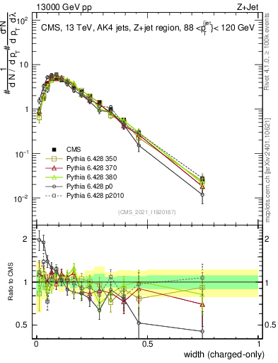 Plot of j.width.c in 13000 GeV pp collisions