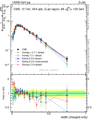 Plot of j.width.c in 13000 GeV pp collisions