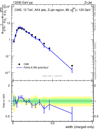 Plot of j.width.c in 13000 GeV pp collisions