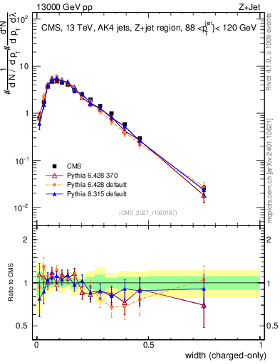 Plot of j.width.c in 13000 GeV pp collisions