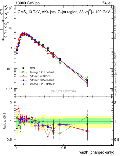 Plot of j.width.c in 13000 GeV pp collisions
