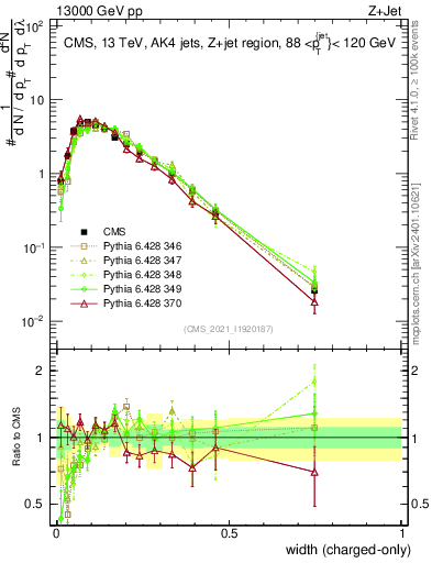 Plot of j.width.c in 13000 GeV pp collisions
