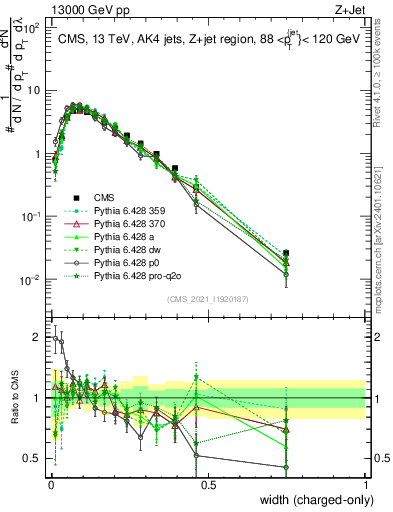 Plot of j.width.c in 13000 GeV pp collisions