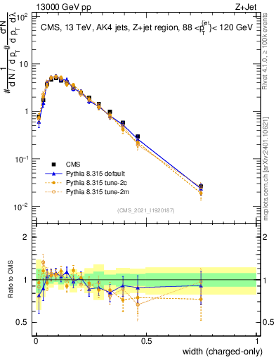 Plot of j.width.c in 13000 GeV pp collisions
