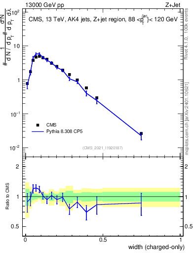 Plot of j.width.c in 13000 GeV pp collisions