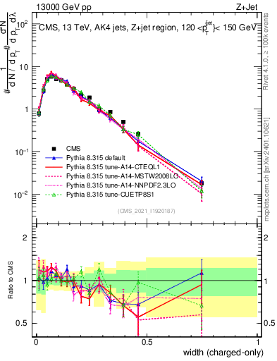Plot of j.width.c in 13000 GeV pp collisions