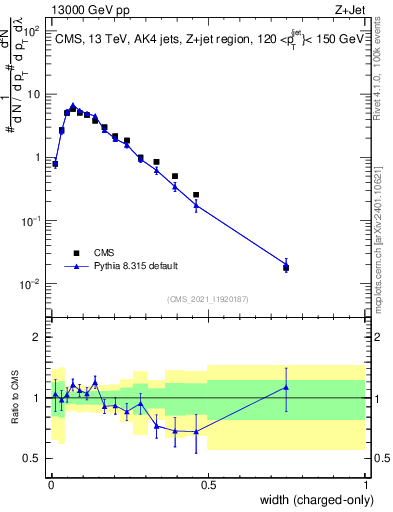 Plot of j.width.c in 13000 GeV pp collisions