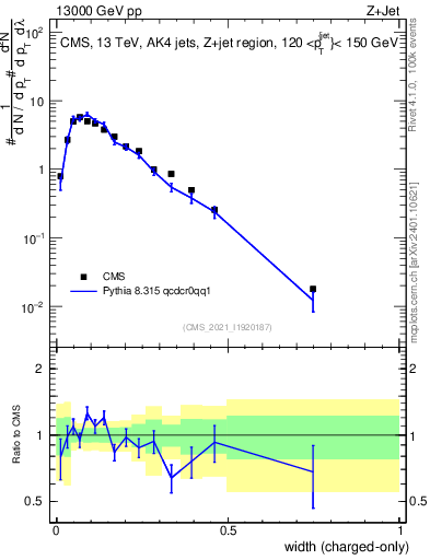 Plot of j.width.c in 13000 GeV pp collisions
