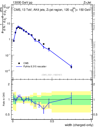 Plot of j.width.c in 13000 GeV pp collisions