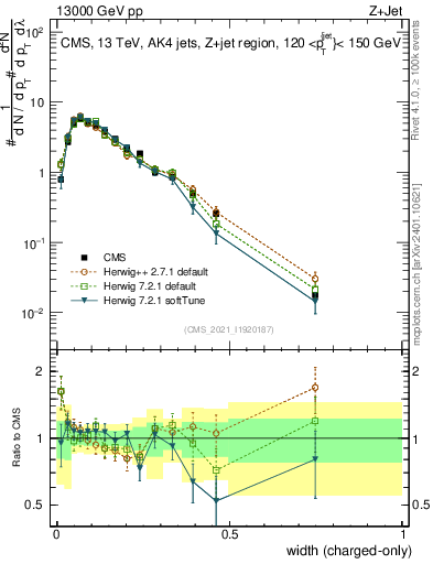 Plot of j.width.c in 13000 GeV pp collisions