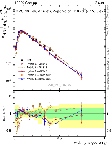 Plot of j.width.c in 13000 GeV pp collisions