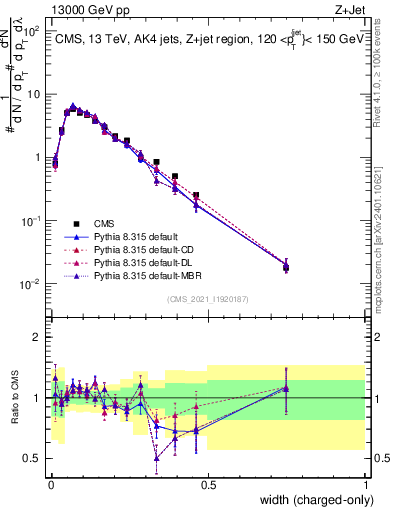 Plot of j.width.c in 13000 GeV pp collisions