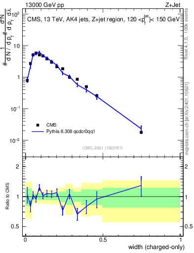 Plot of j.width.c in 13000 GeV pp collisions