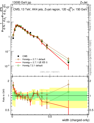 Plot of j.width.c in 13000 GeV pp collisions