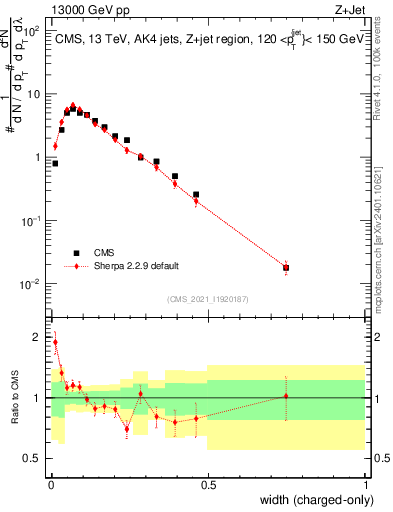 Plot of j.width.c in 13000 GeV pp collisions