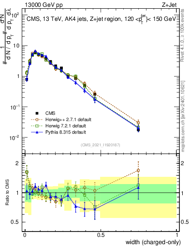 Plot of j.width.c in 13000 GeV pp collisions