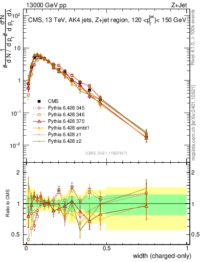 Plot of j.width.c in 13000 GeV pp collisions
