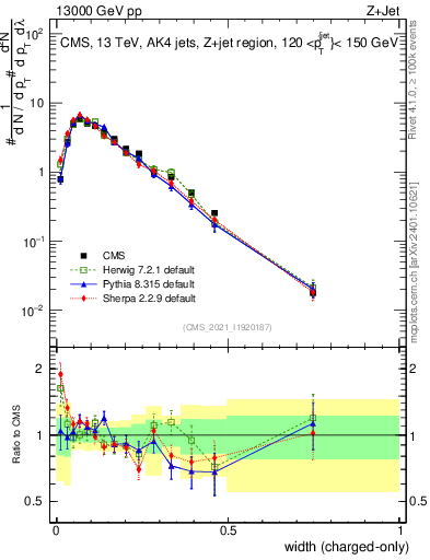 Plot of j.width.c in 13000 GeV pp collisions