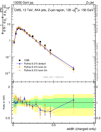 Plot of j.width.c in 13000 GeV pp collisions