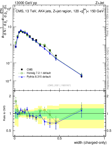 Plot of j.width.c in 13000 GeV pp collisions