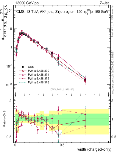 Plot of j.width.c in 13000 GeV pp collisions