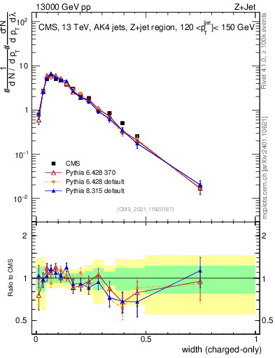 Plot of j.width.c in 13000 GeV pp collisions