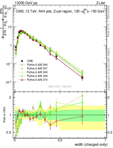 Plot of j.width.c in 13000 GeV pp collisions