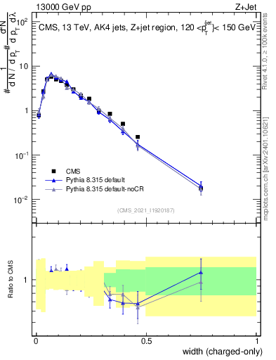Plot of j.width.c in 13000 GeV pp collisions