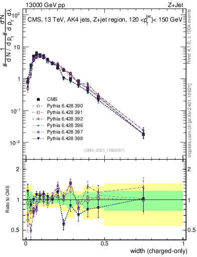 Plot of j.width.c in 13000 GeV pp collisions