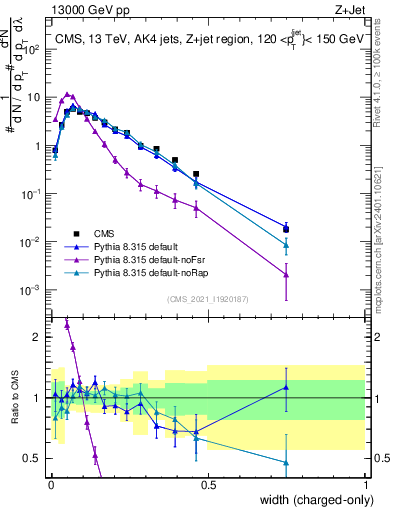 Plot of j.width.c in 13000 GeV pp collisions