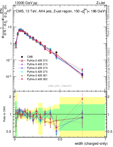 Plot of j.width.c in 13000 GeV pp collisions