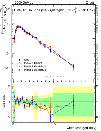 Plot of j.width.c in 13000 GeV pp collisions
