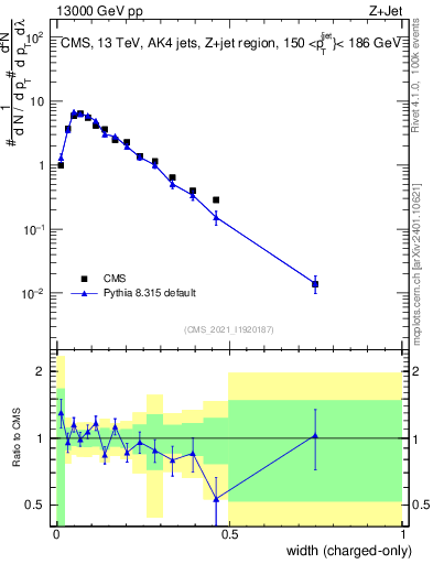 Plot of j.width.c in 13000 GeV pp collisions