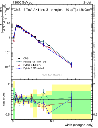 Plot of j.width.c in 13000 GeV pp collisions