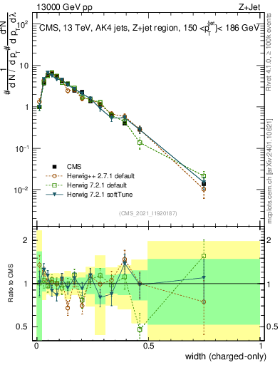 Plot of j.width.c in 13000 GeV pp collisions