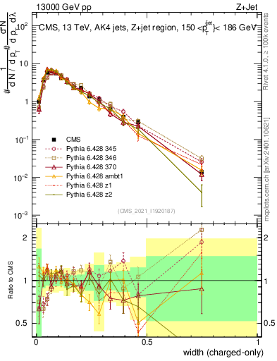 Plot of j.width.c in 13000 GeV pp collisions