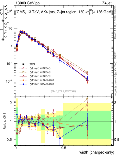 Plot of j.width.c in 13000 GeV pp collisions