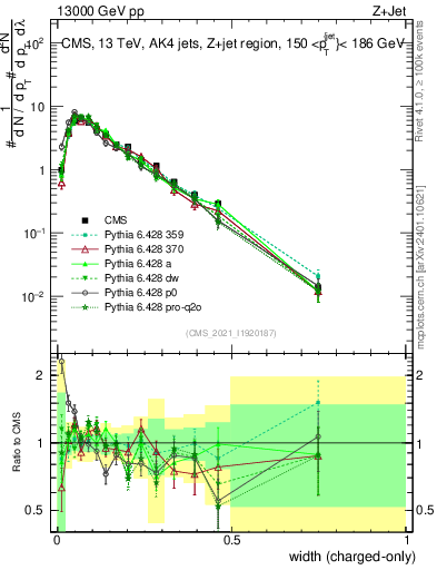 Plot of j.width.c in 13000 GeV pp collisions