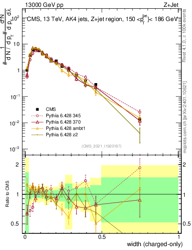Plot of j.width.c in 13000 GeV pp collisions