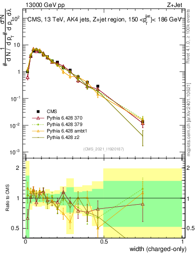 Plot of j.width.c in 13000 GeV pp collisions