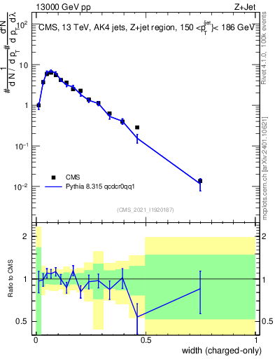Plot of j.width.c in 13000 GeV pp collisions