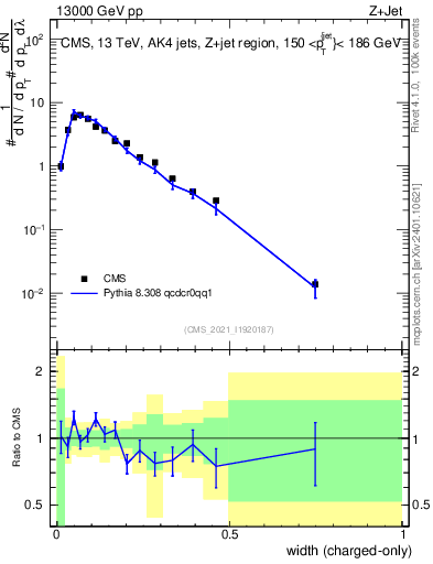 Plot of j.width.c in 13000 GeV pp collisions
