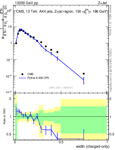 Plot of j.width.c in 13000 GeV pp collisions