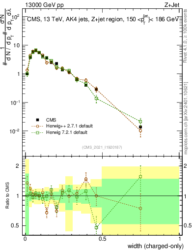 Plot of j.width.c in 13000 GeV pp collisions