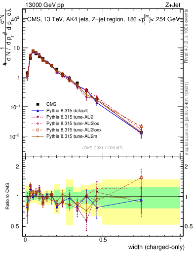 Plot of j.width.c in 13000 GeV pp collisions
